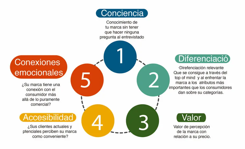 estrategias top of mind