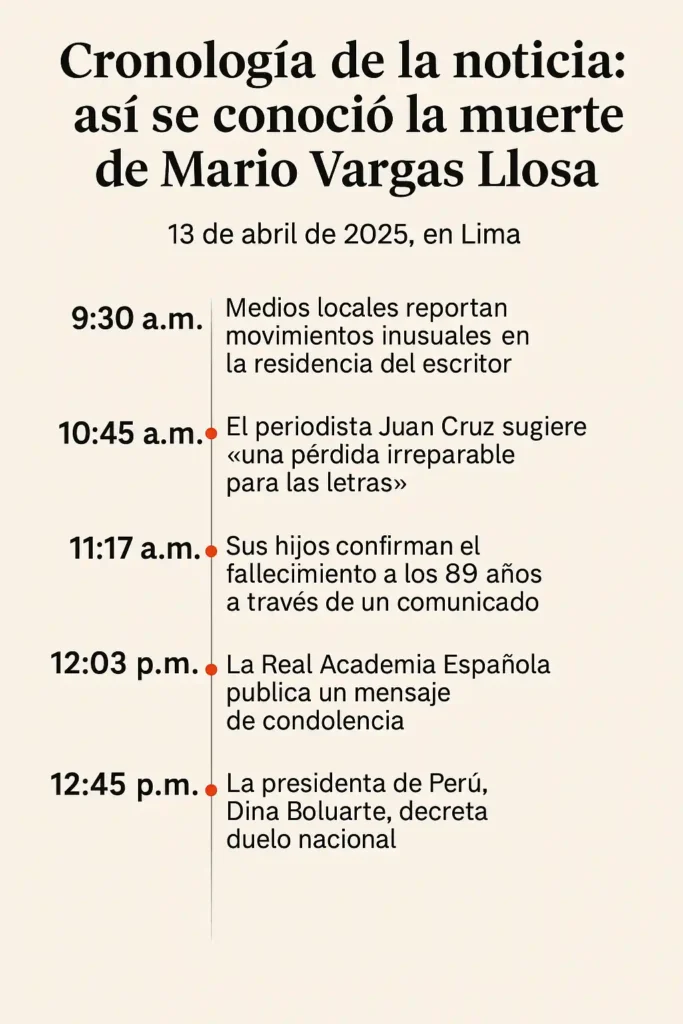 cronología de la muerte de Mario Vargas Llosa
