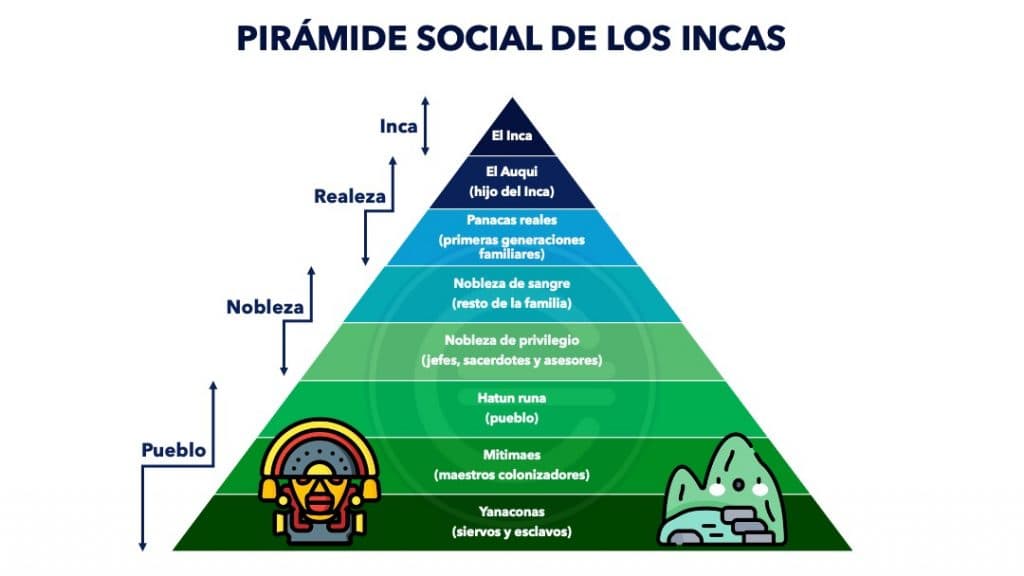 jerarquía Inca