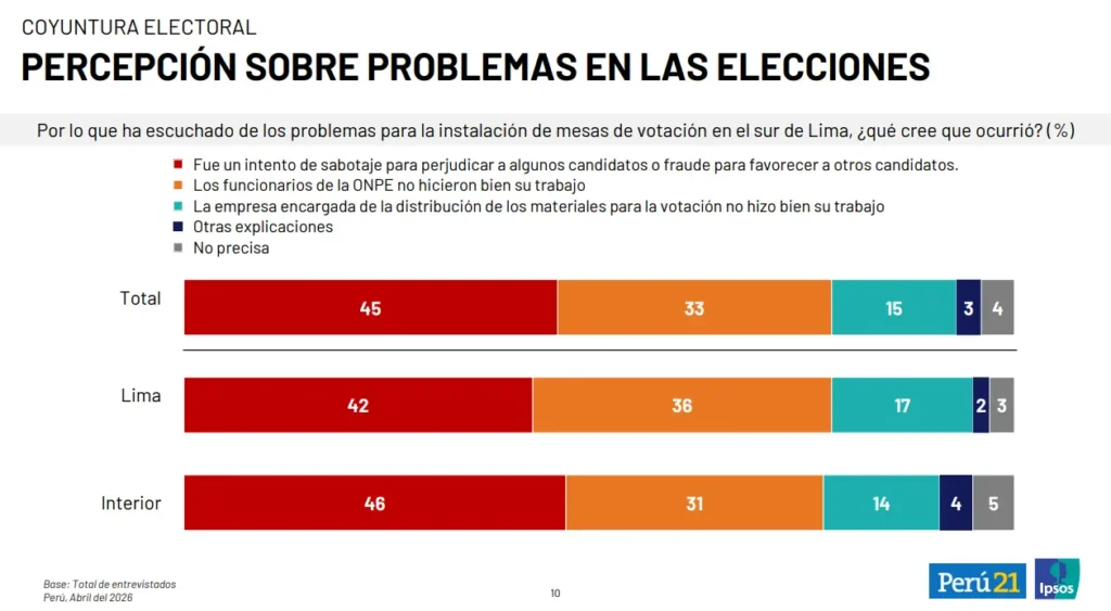 Encuesta Ipsos en Perú sobre confianza en ONPE y JNE y percepción del sistema electoral