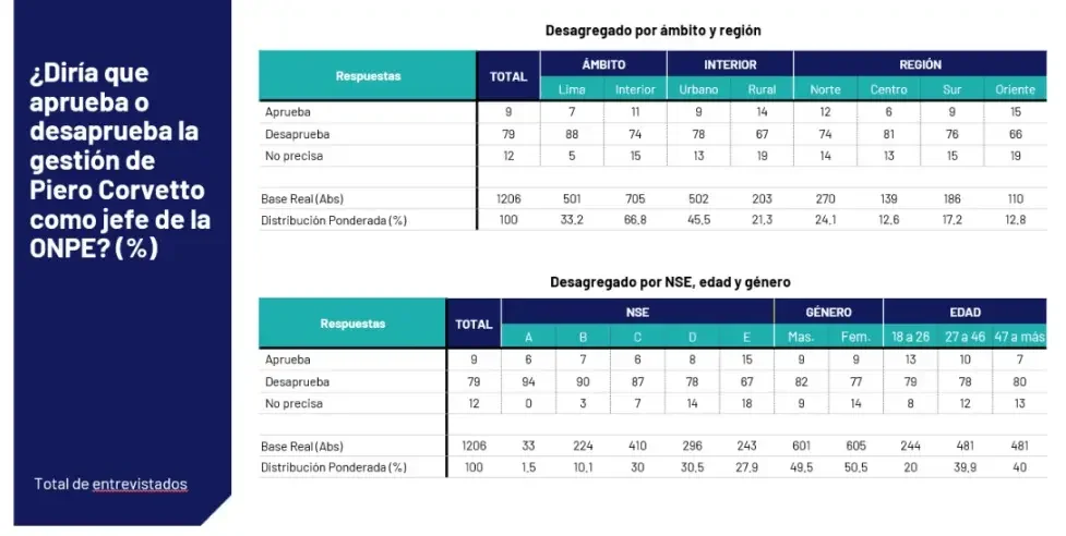 Encuesta Ipsos sobre ONPE: 79% desaprueba, 9% aprueba y 12% no precisa en Perú con desglose por región y NSE