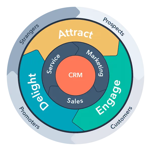 Fases del inbound marketing