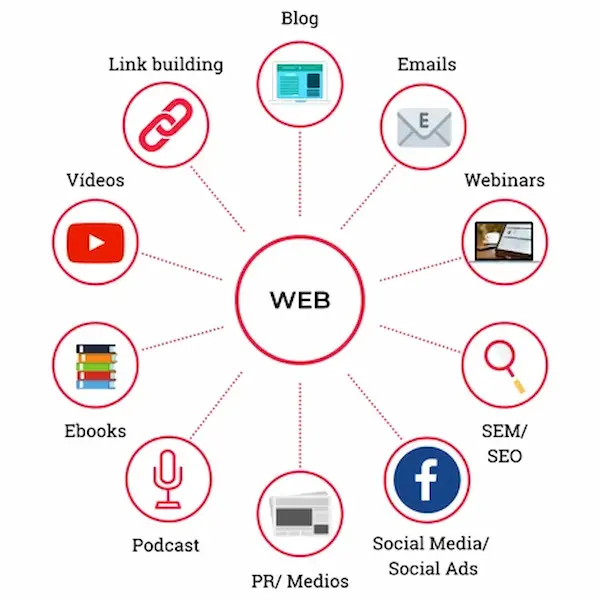 Herramientas utilizadas en inbound marketing