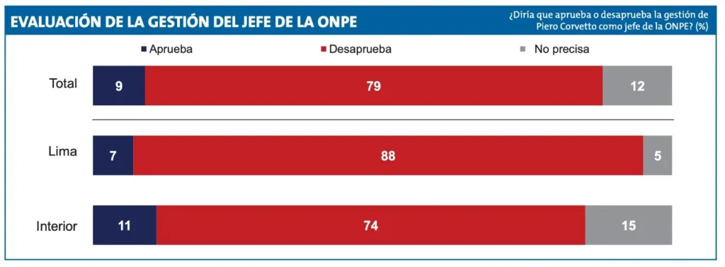 Encuesta Ipsos sobre Piero Corvetto: 79% desaprueba gestión en ONPE, 9% aprueba y 12% no precisa en Perú