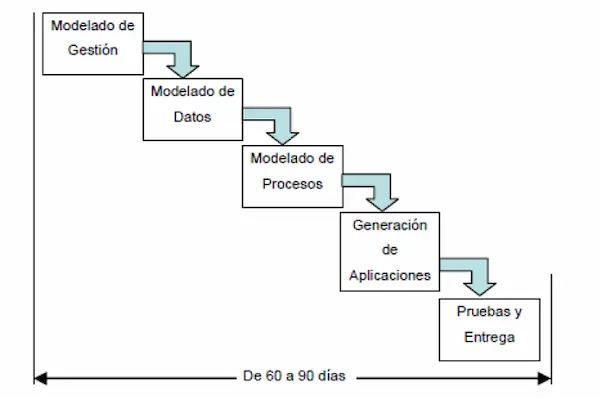 Aplicaciones reales de los Modelos de desarrollo de software
