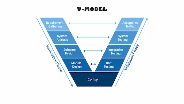 Modelo en V y control de calidad